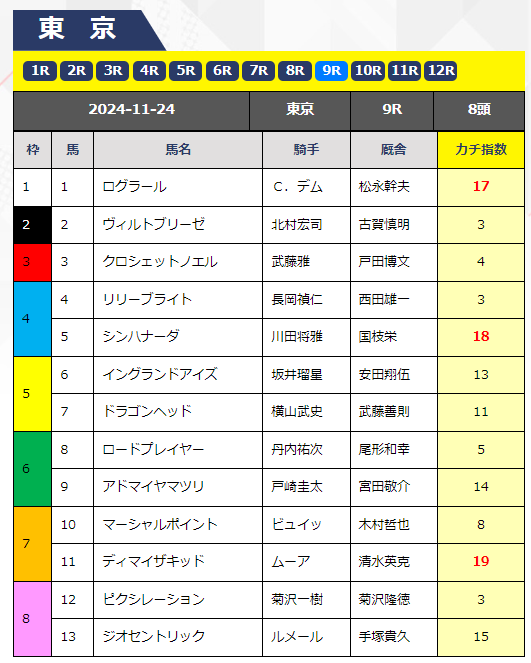 カチケン　無料予想　11月24日東京9R